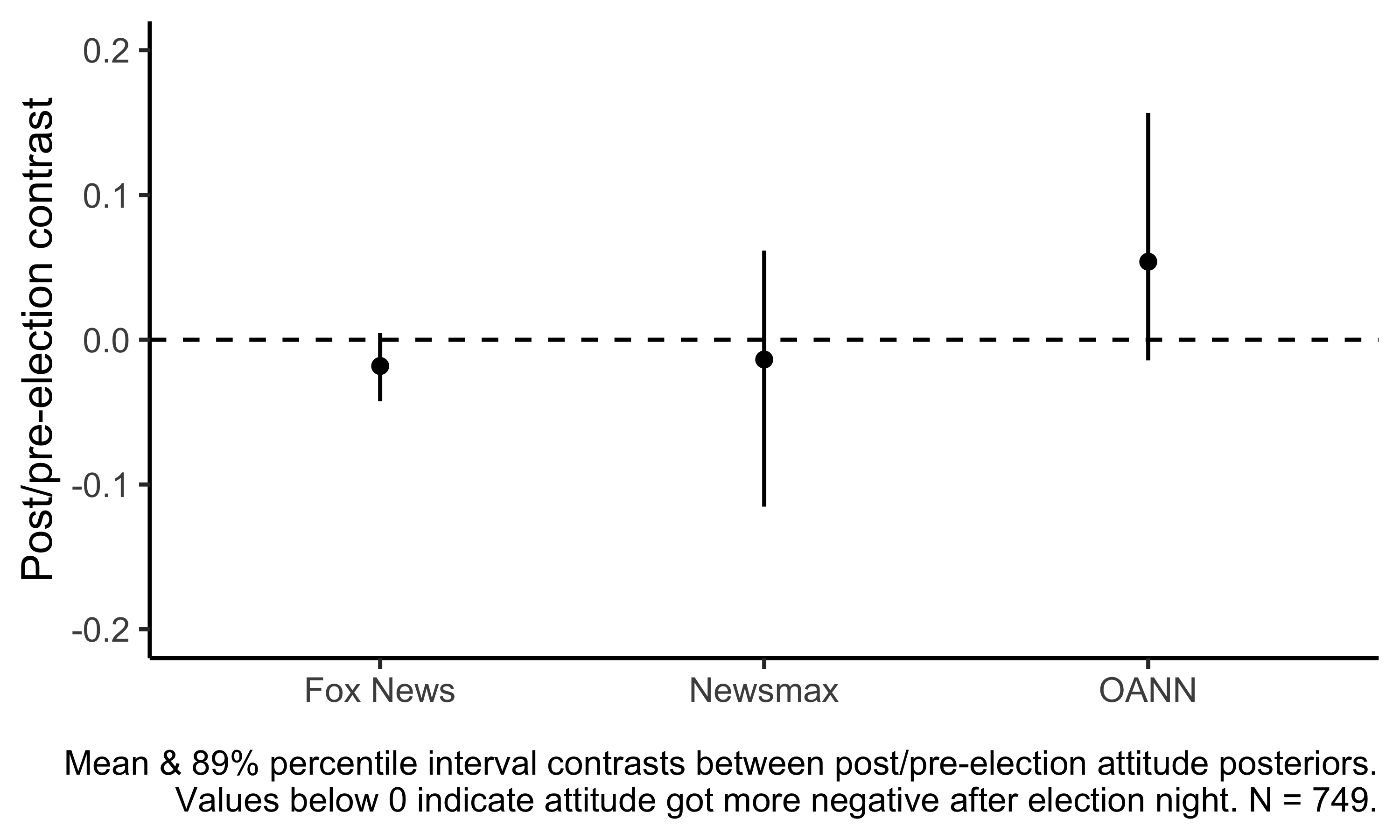 Plot showing contrasts between post- and pre-election attitude posteriors.
