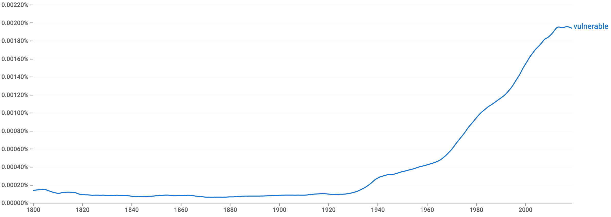 Screenshot of Google Ngram Viewer showing usage over time of the word "vulnerable".