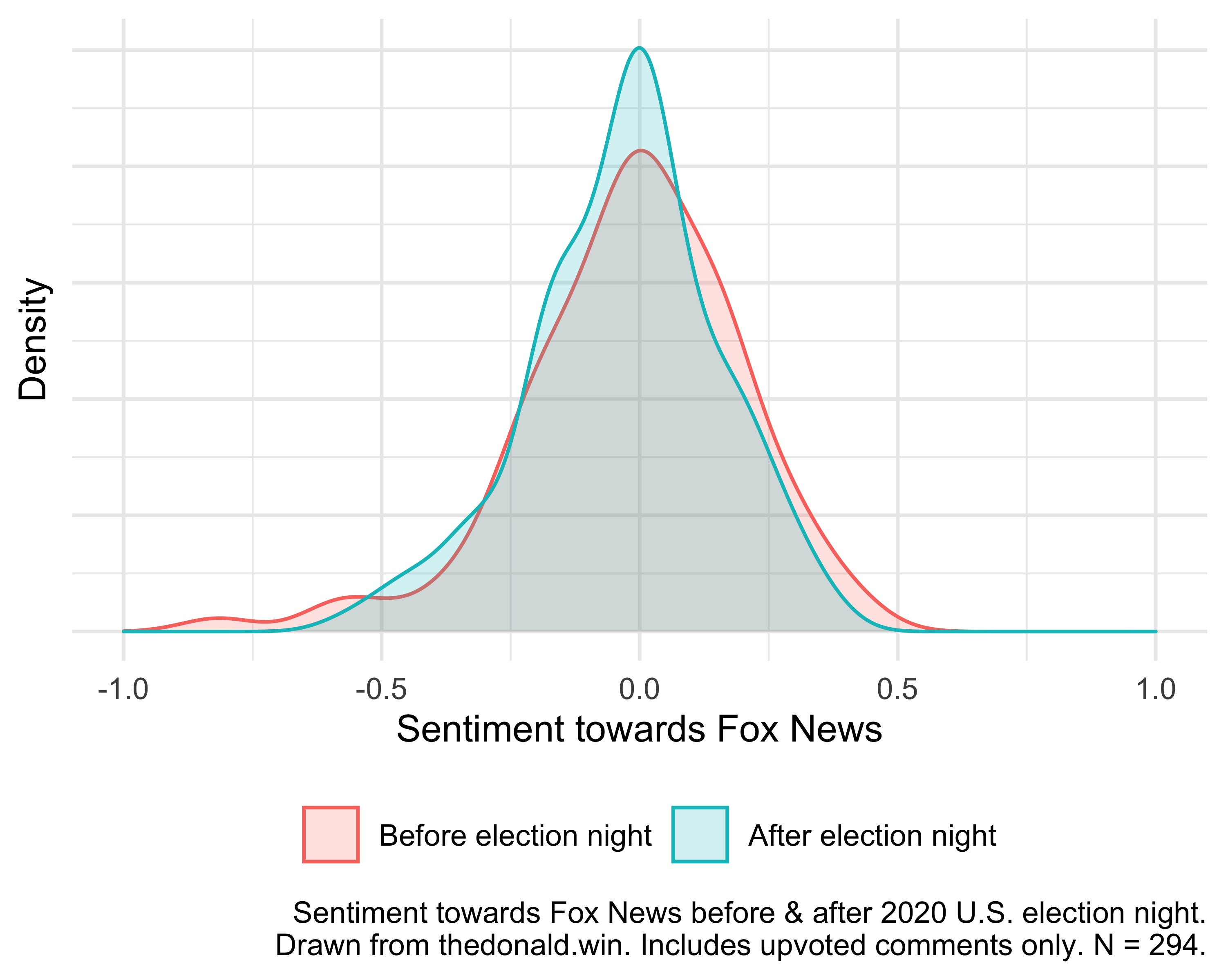 Plot showing sentiment towards Fox News before and after the 2020 U.S. election night.