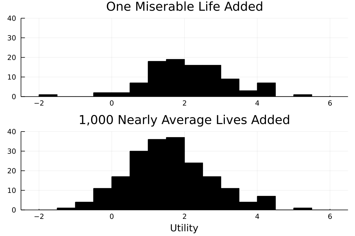 Plot showing utility distributions of choices leading to alternative Repugnant Conclusion.