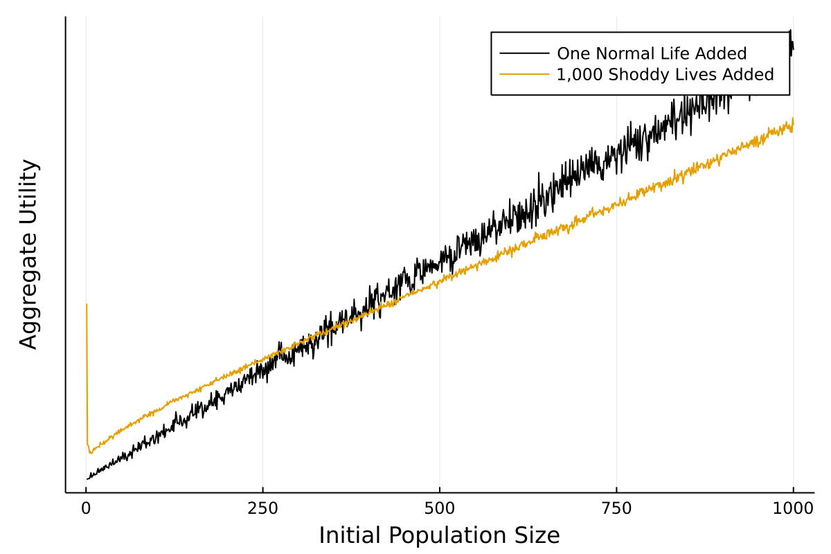 Plot showing how the egalitarian utility function reacts to changes in initial population size in Repugnant Conclusion simulation.