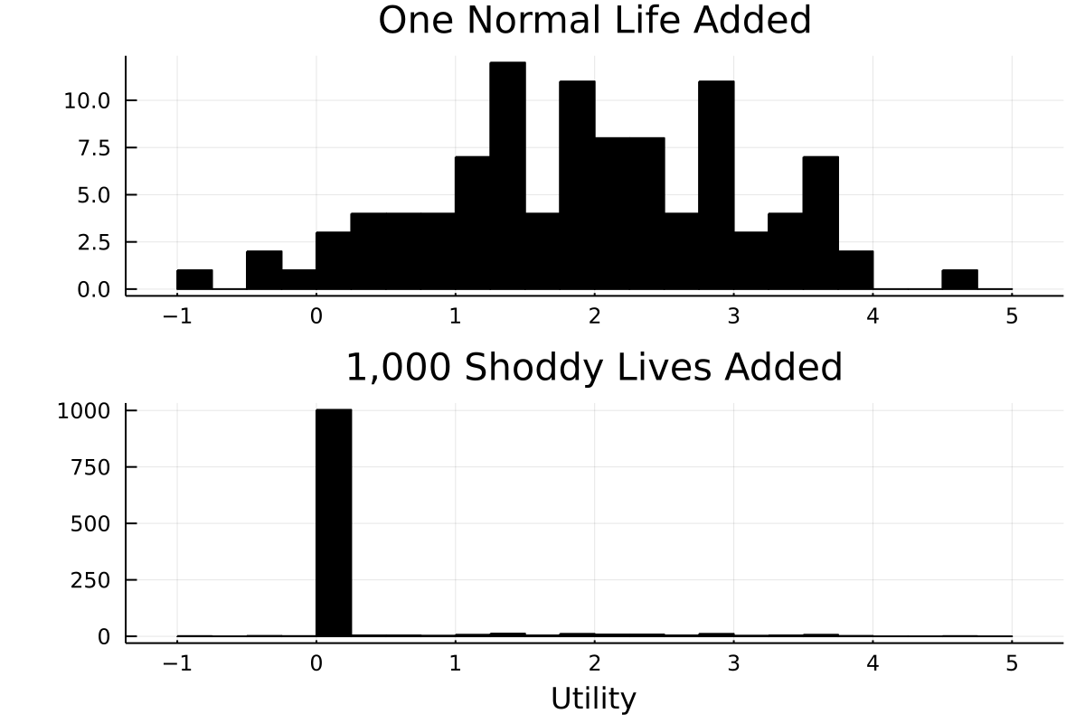 Plot showing utility distributions of choices leading to Repugnant Conclusion.
