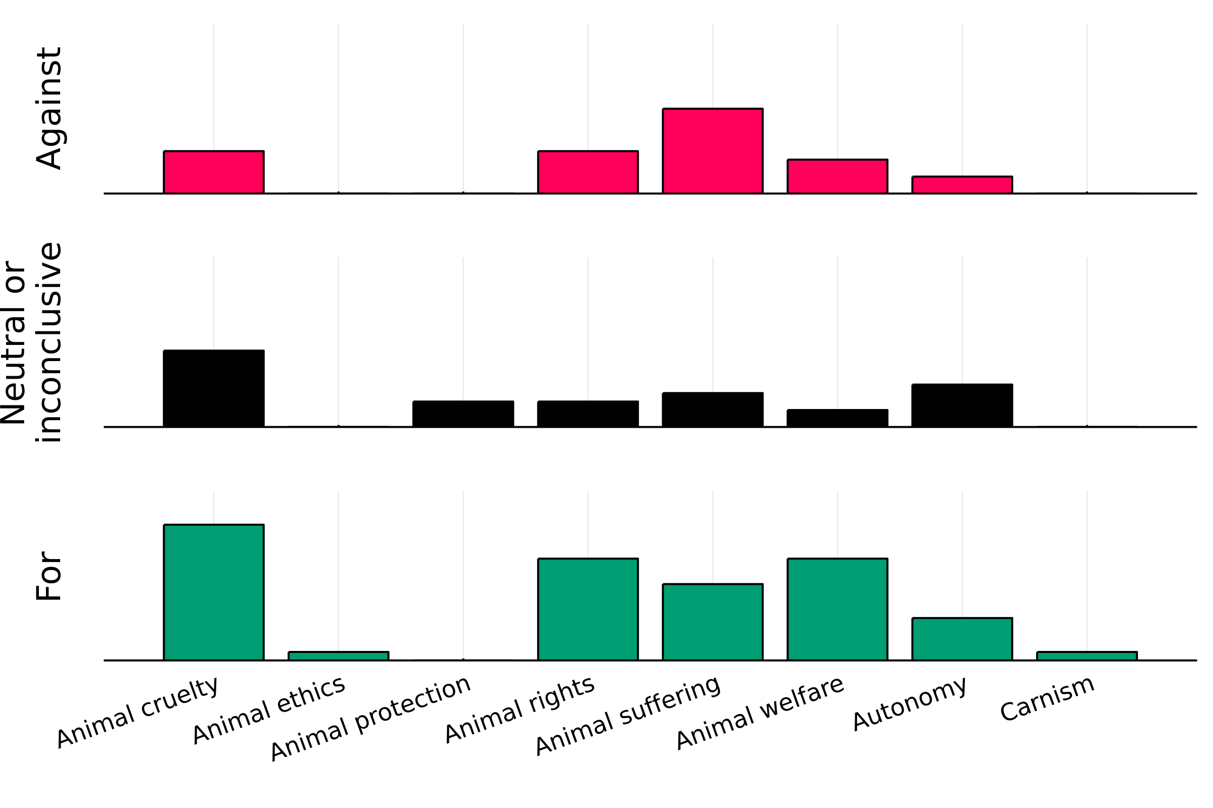 Plot of occurrence counts of various animal ethics terms in some posts to r/changemyview.