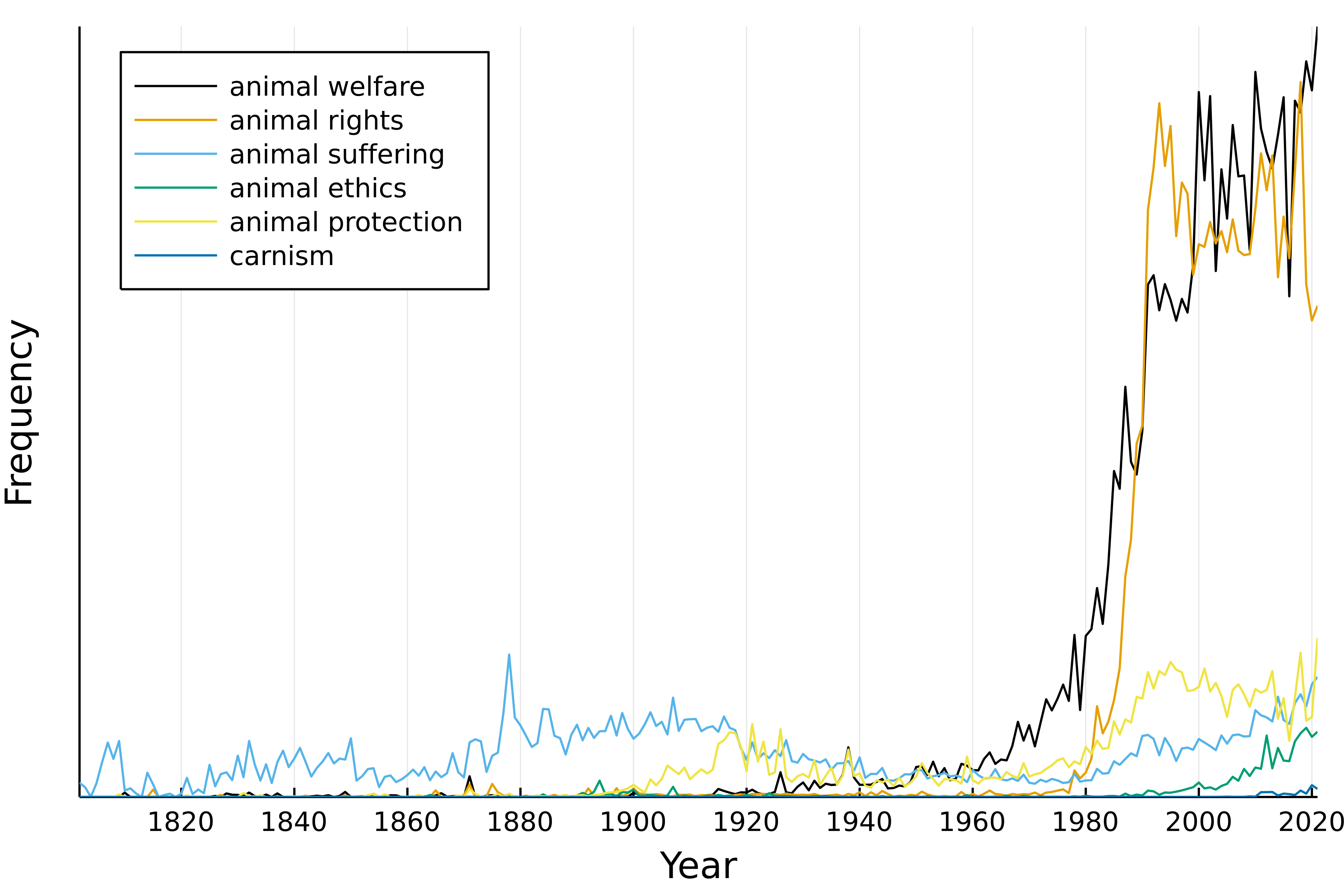 Plot of Google Ngram frequencies of various animal ethics terms during the last 220 years.