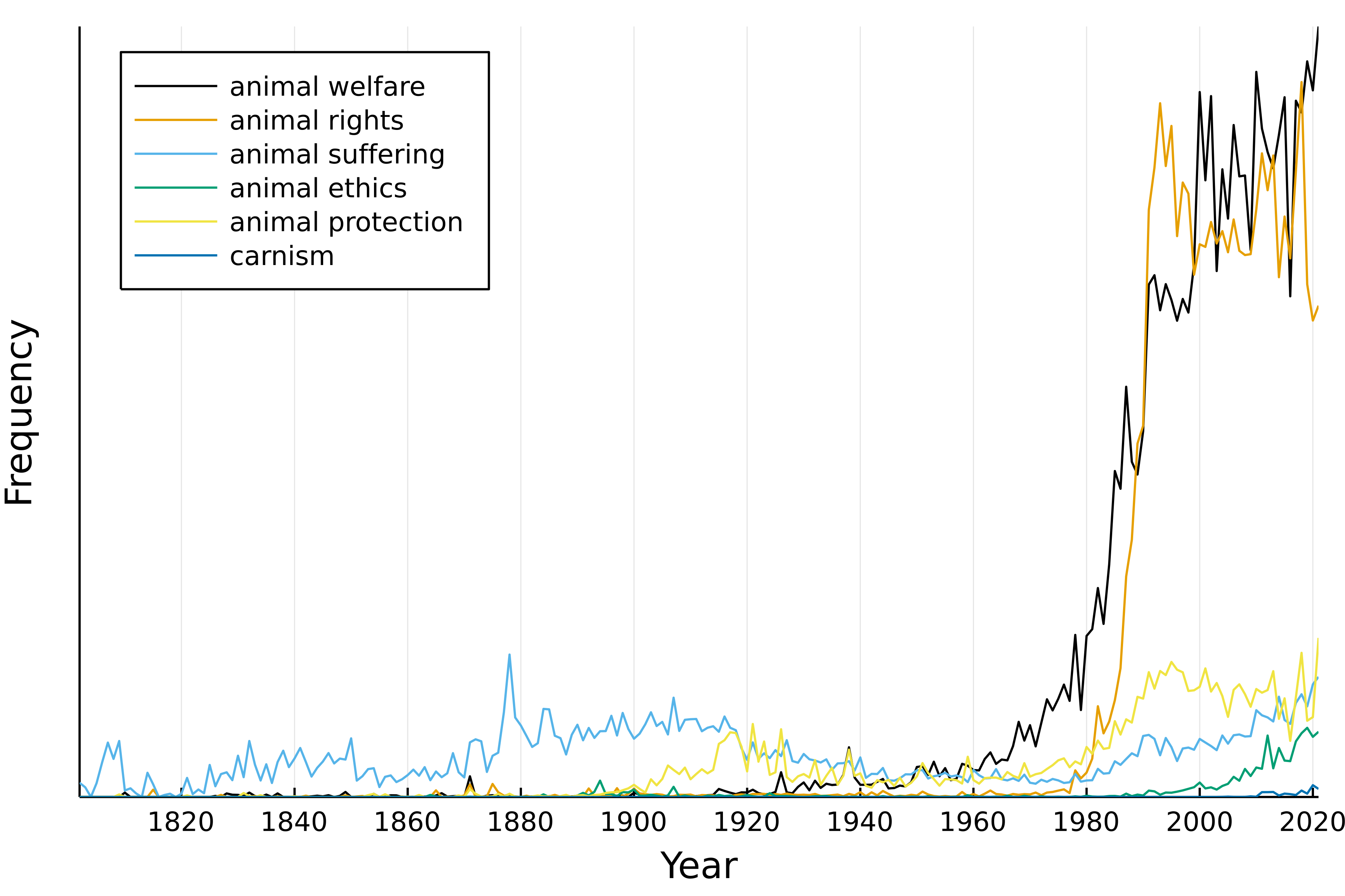Dimensions of Animal Advocacy Terminology Dimensions of Animal Advocacy Terminology