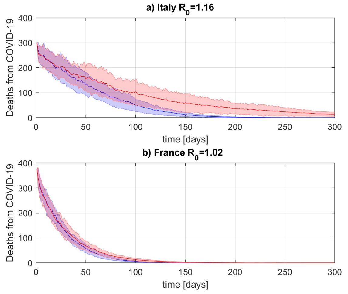 Plot showing estimated deaths in Italy and France from suspending the AZ vaccine compared to continued vaccination.