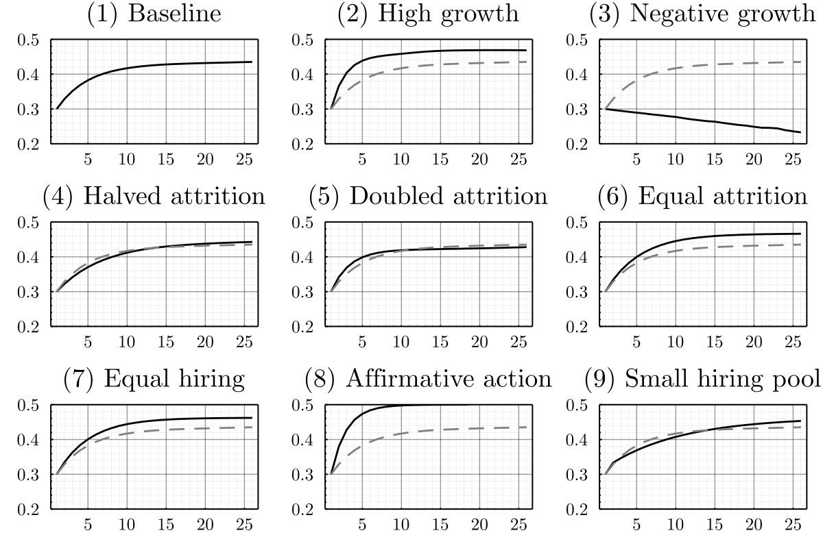 Plots of results of nine simulations of diversity hiring.