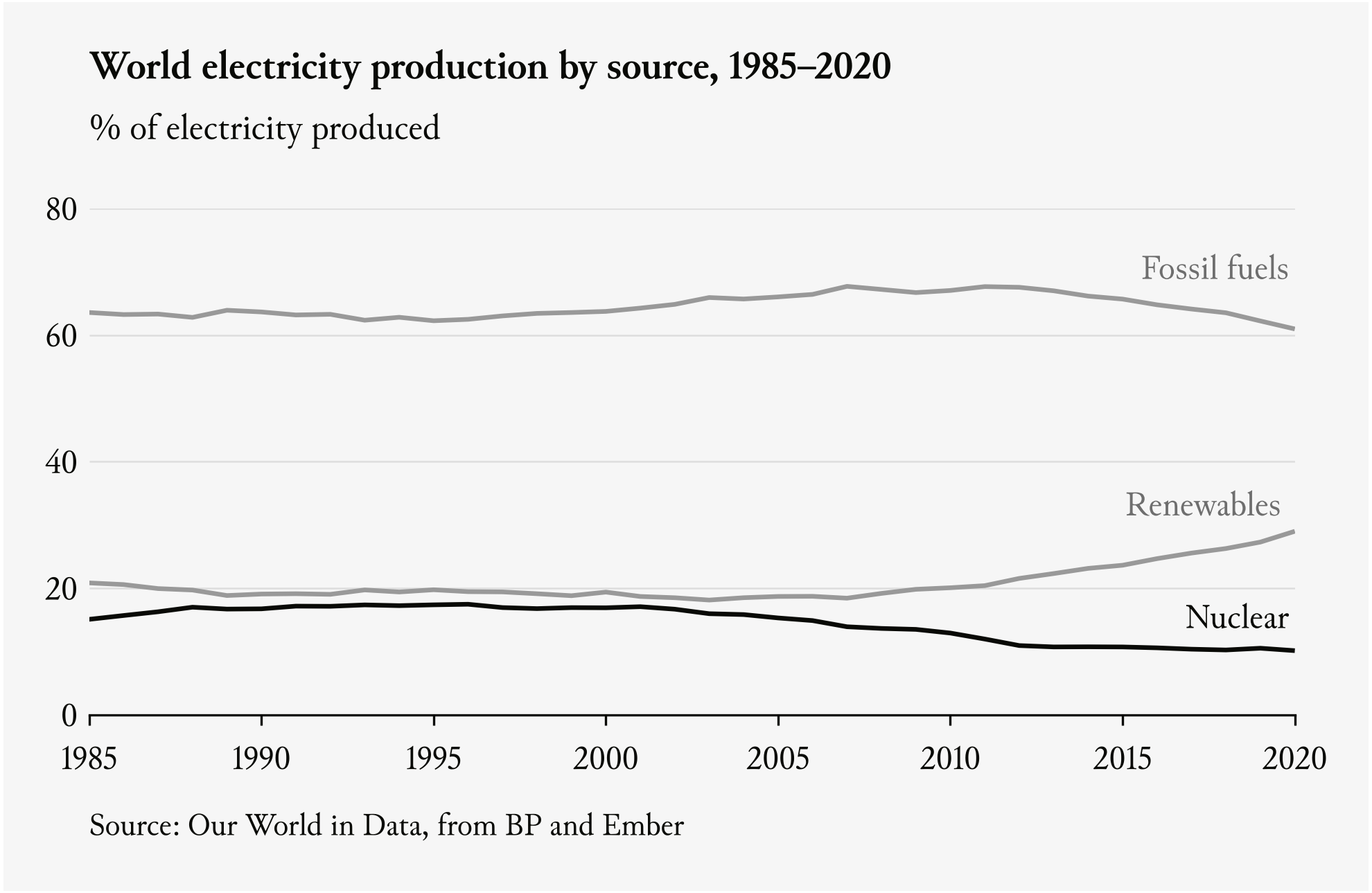 World electricity production by source, 1985–2020