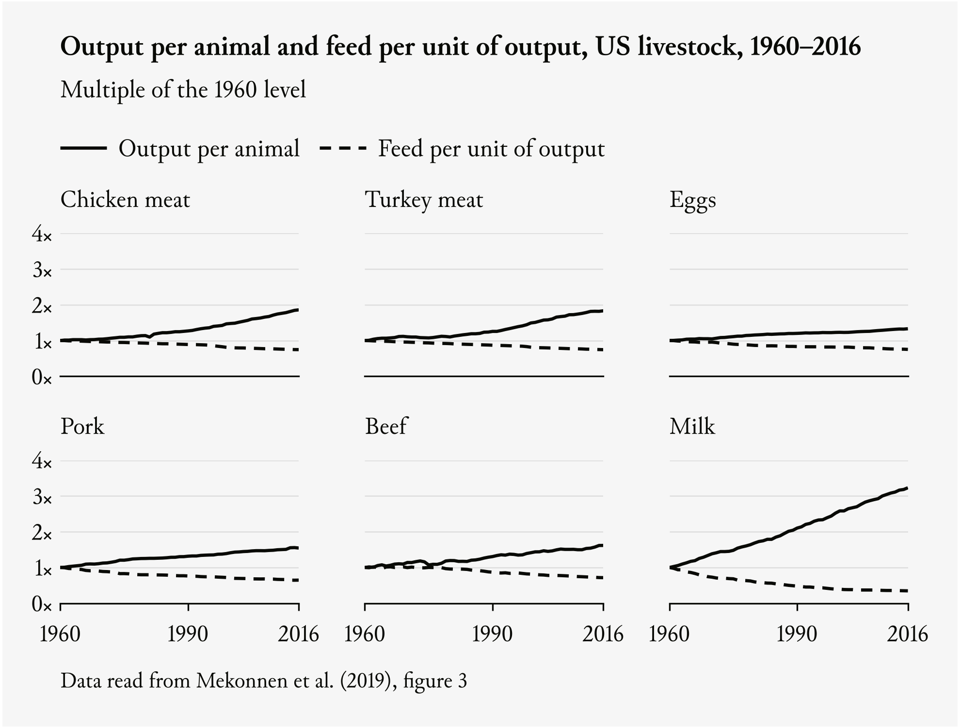 Output per animal and feed per unit of output, US livestock, 1960–2016