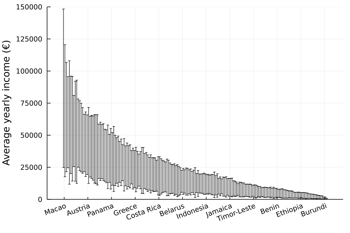 Plot showing gaps between average income of bottom 50% of earners and average income of the top 50% of earners in different countries.