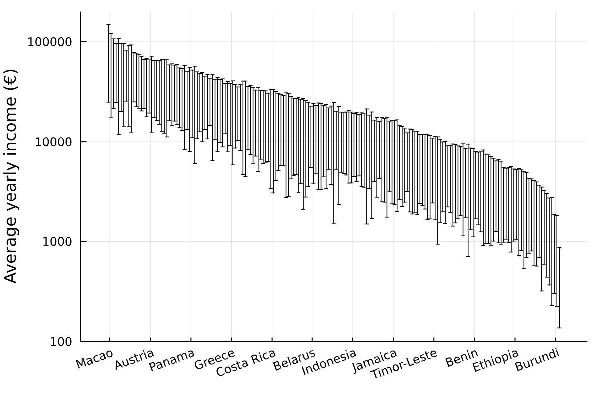 Plot showing gaps between average income of bottom 50% of earners and average income of the top 50% of earners in different countries; logarithmic scale.