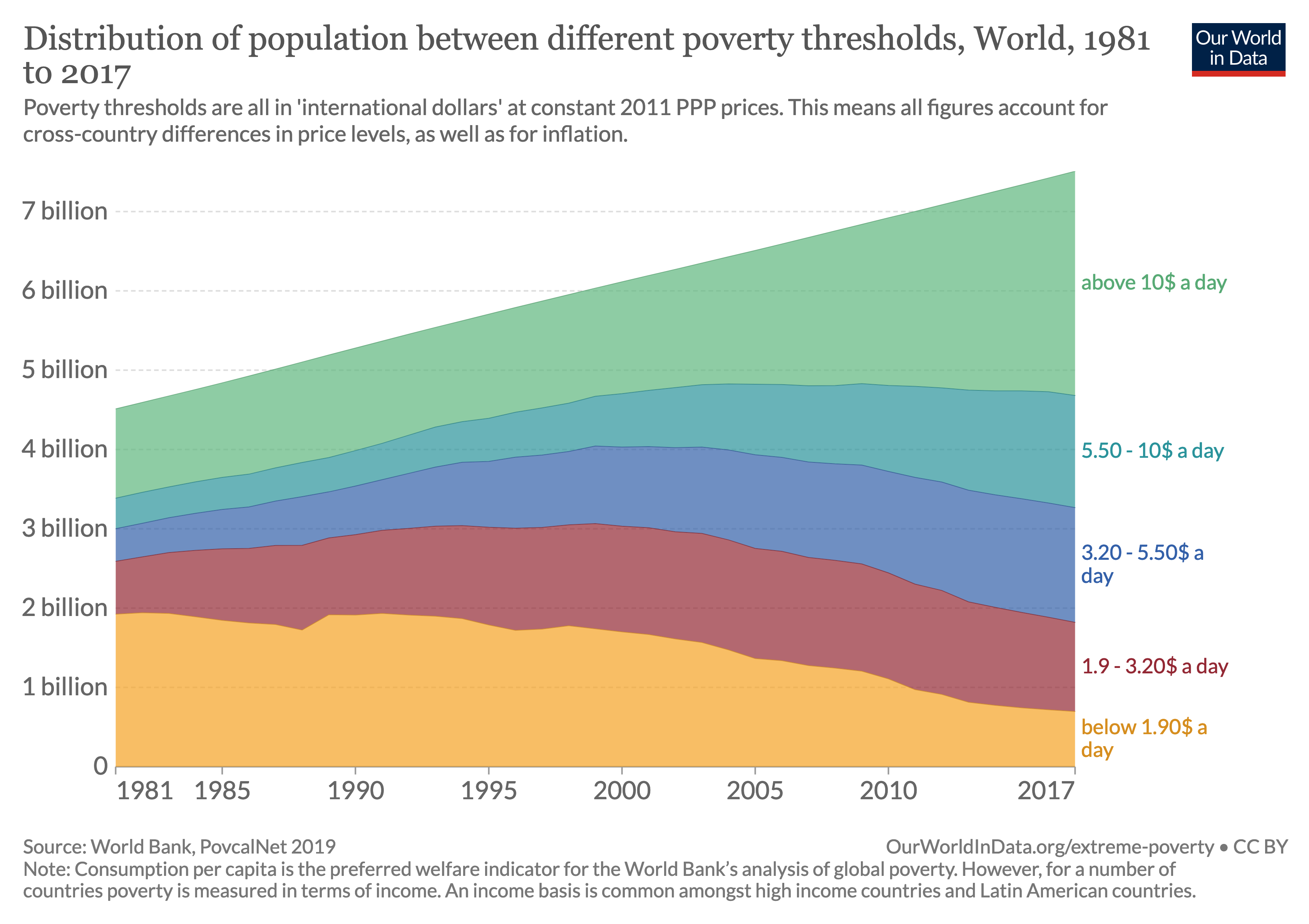 World Bank data. Yoxsulluq статистика. How does World Bank categorize the poverty of Countries. Wextreme poverty World mesure.