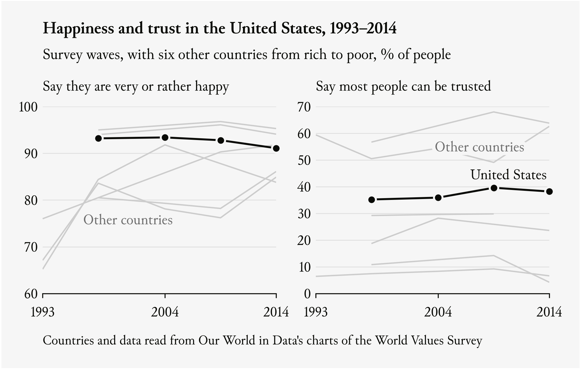 Happiness and trust in the United States, 1993–2014