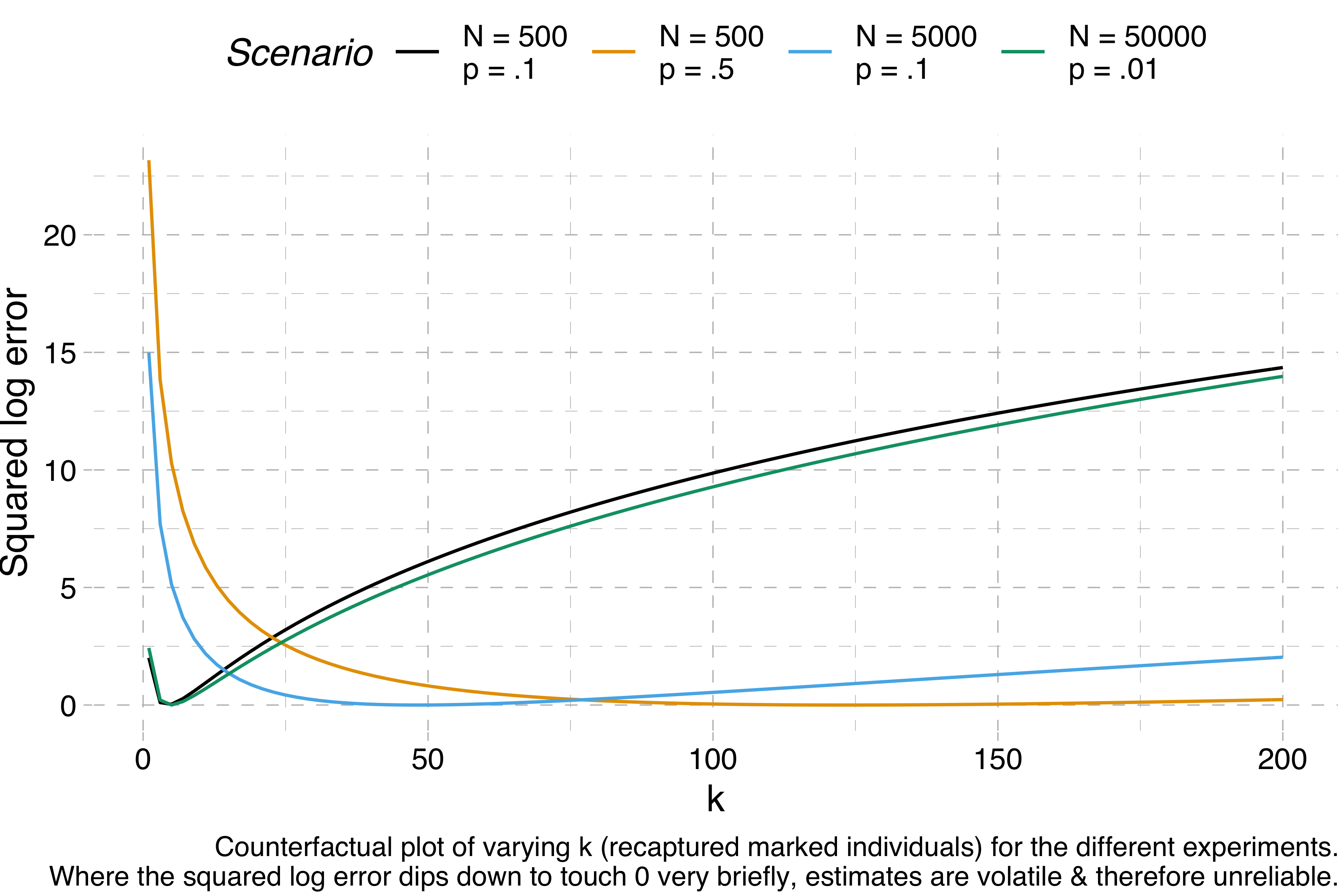 Counterfactual plot of varying k (recaptured marked individuals) for the different experiments.