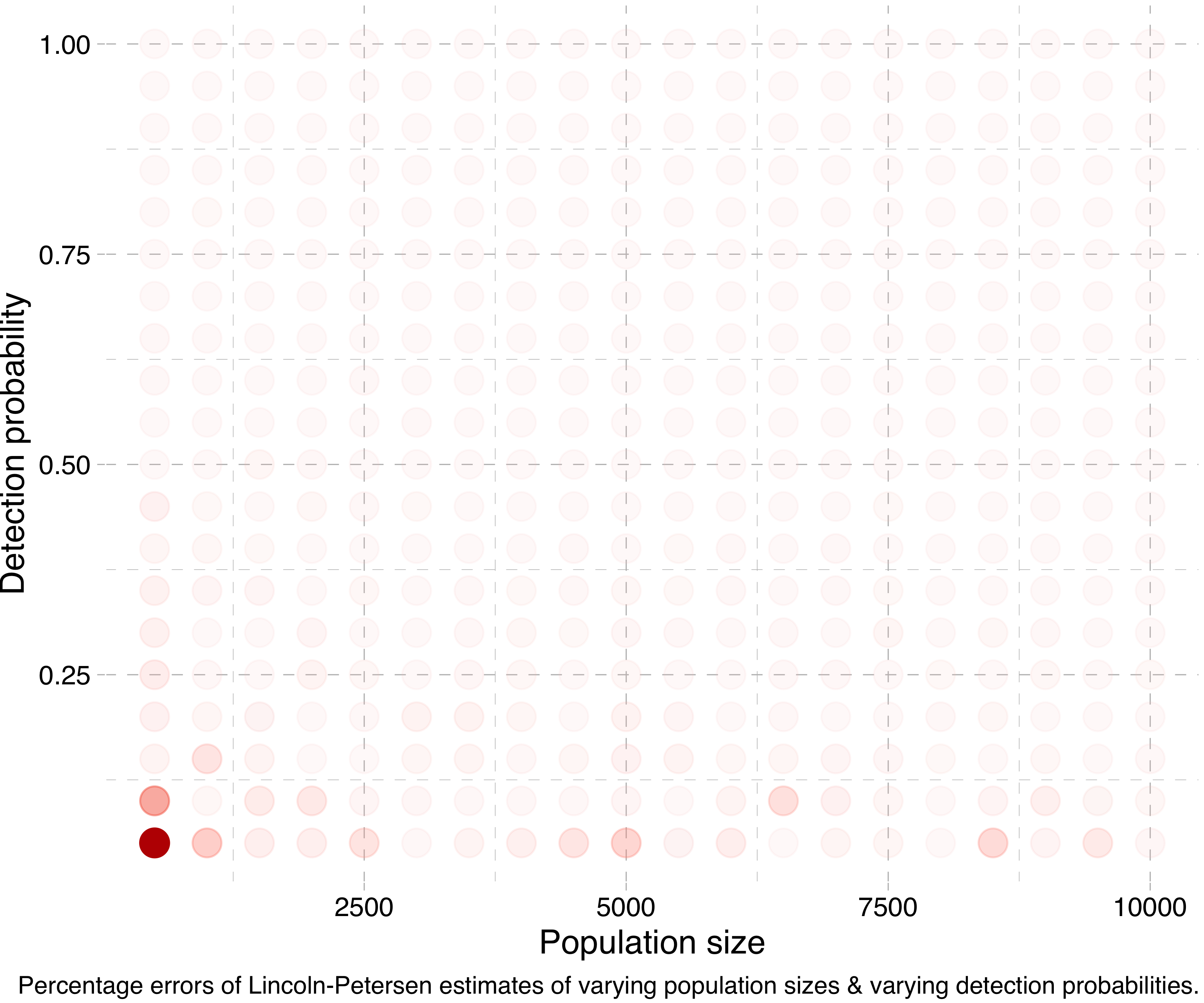 Percentage errors of Lincoln-Petersen estimates of varying population sizes and varying detection probabilities.