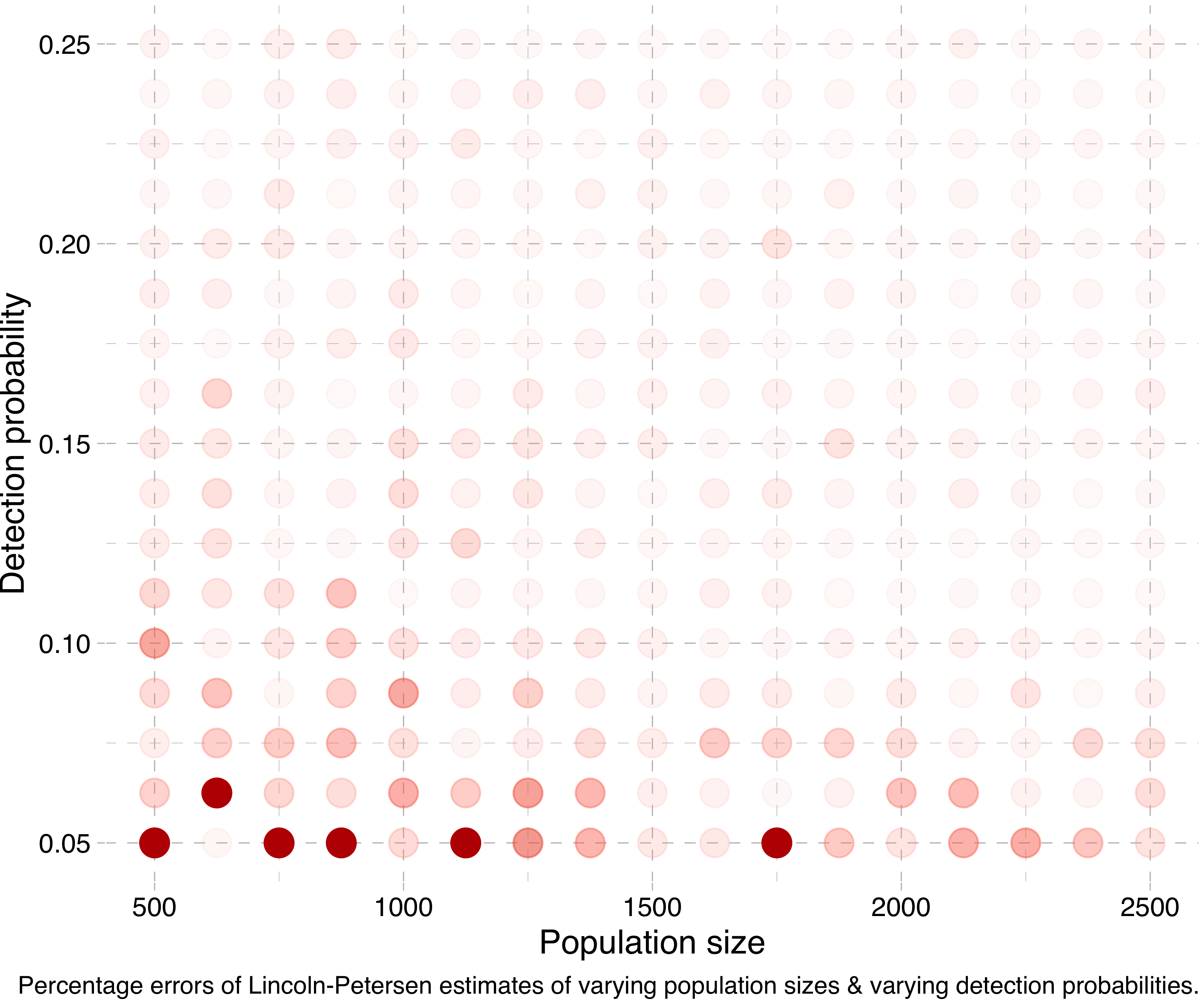 Percentage errors of Lincoln-Petersen estimates of varying population sizes and varying detection probabilities.