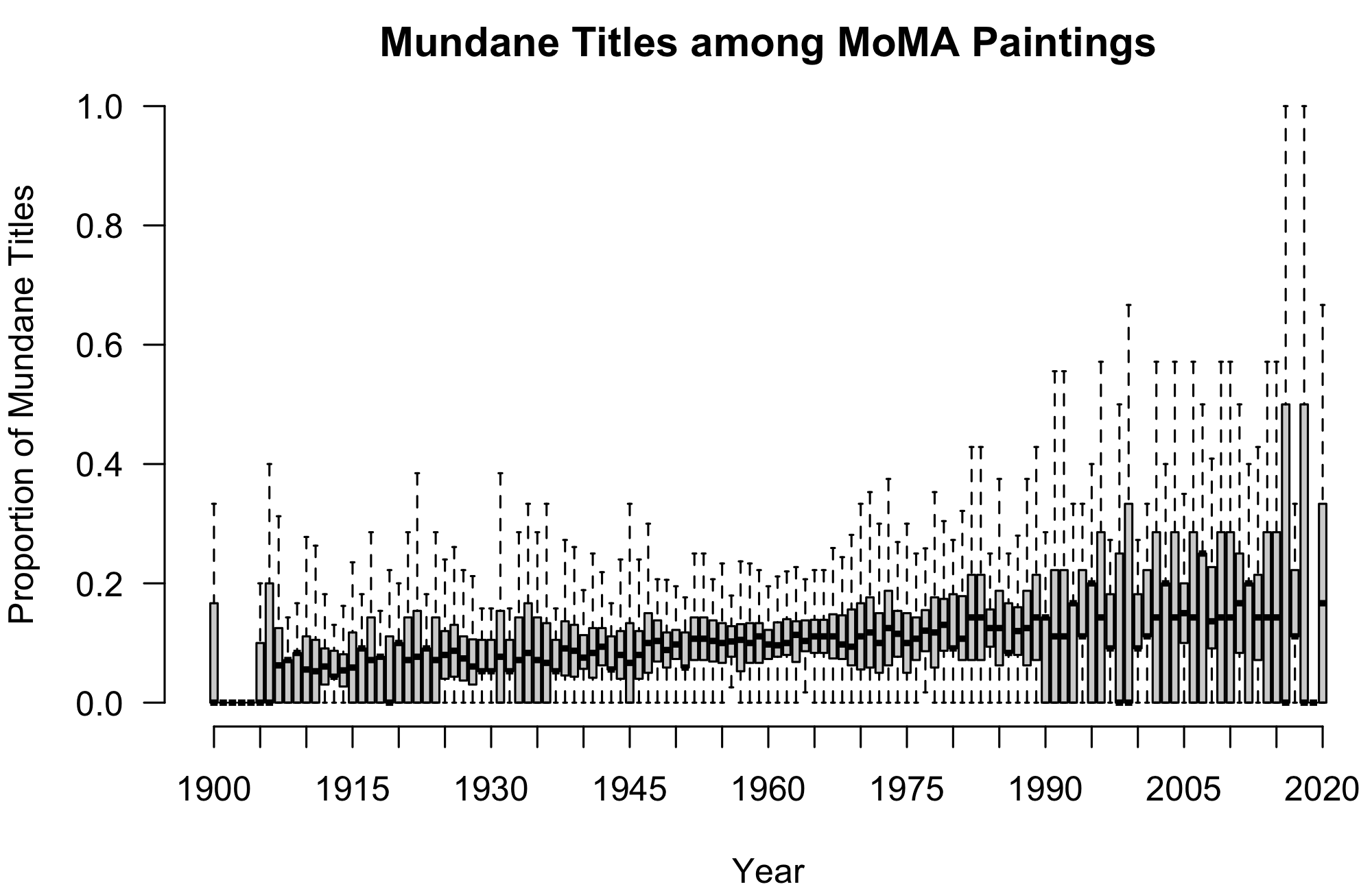 Time-series plot of prevalence of mundane titles among paintings in the MoMA database.