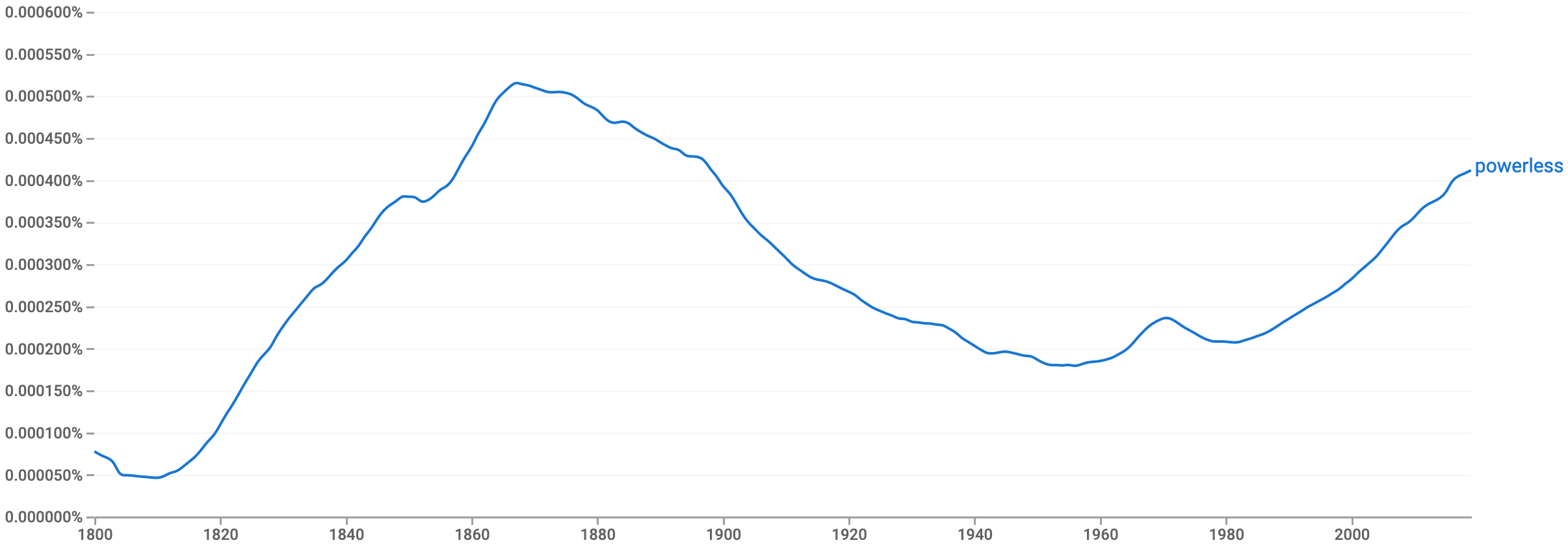 Screenshot of Google Ngram Viewer showing usage over time of the word "powerless".