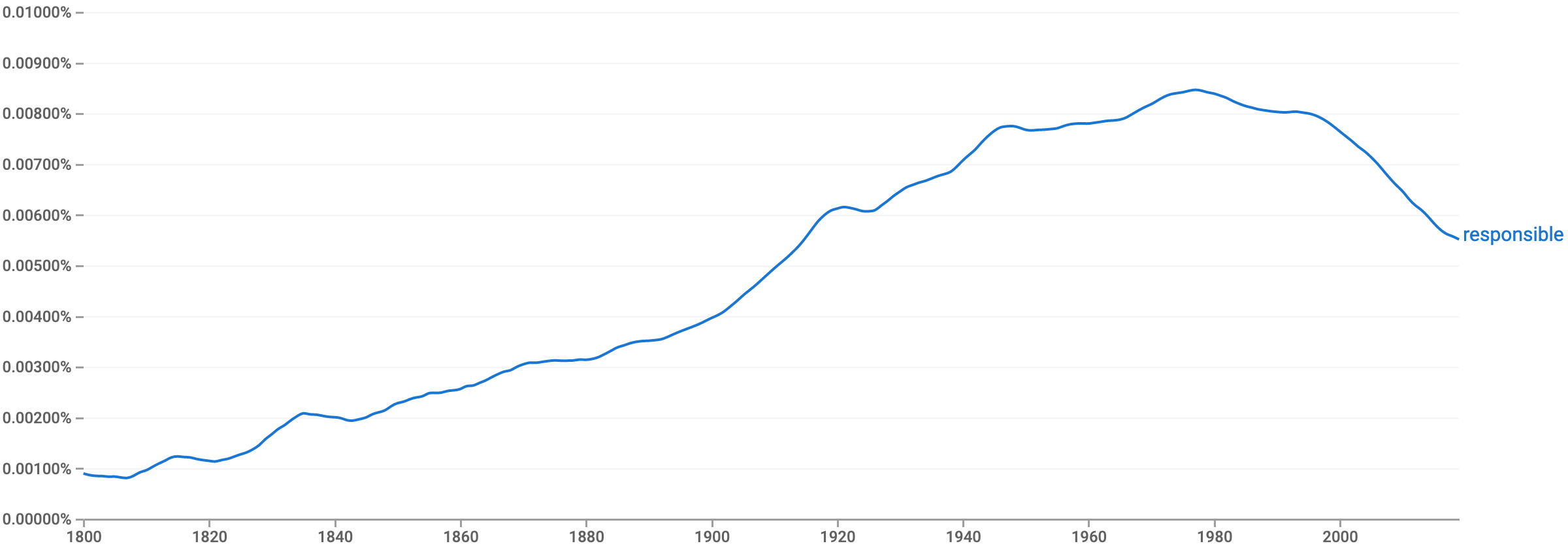 Screenshot of Google Ngram Viewer showing usage over time of the word "responsible".