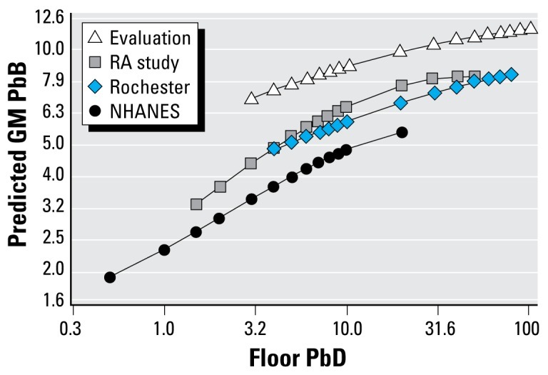 Plot showing predicted PbB (μg/dL) based on floor PbD (μg/ft2) by data set, from Dixon.