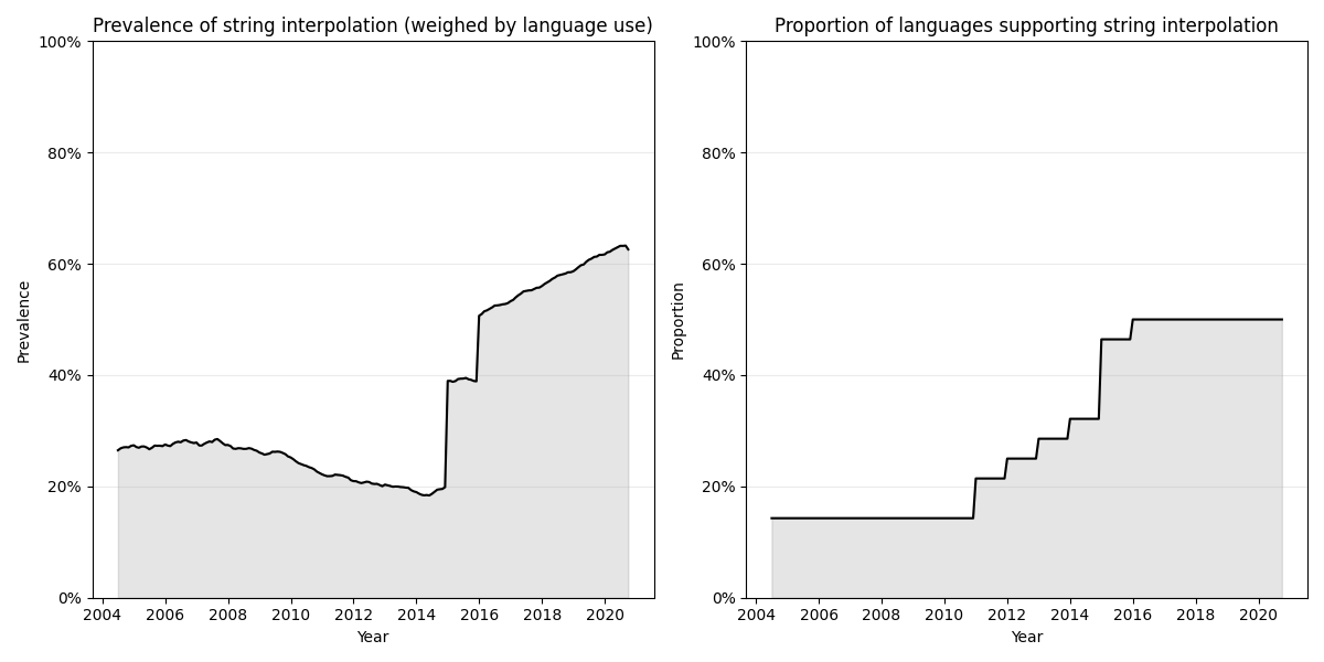 Relative prevalence of string interpolation over time.