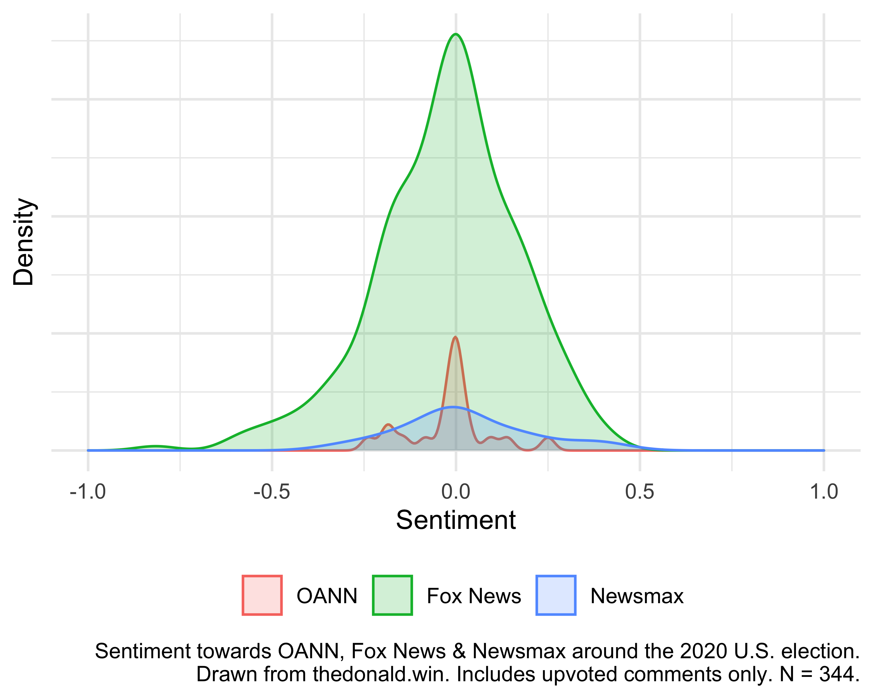 Plot showing sentiment towards OANN, Fox News and Newsmax around the 2020 U.S. election.