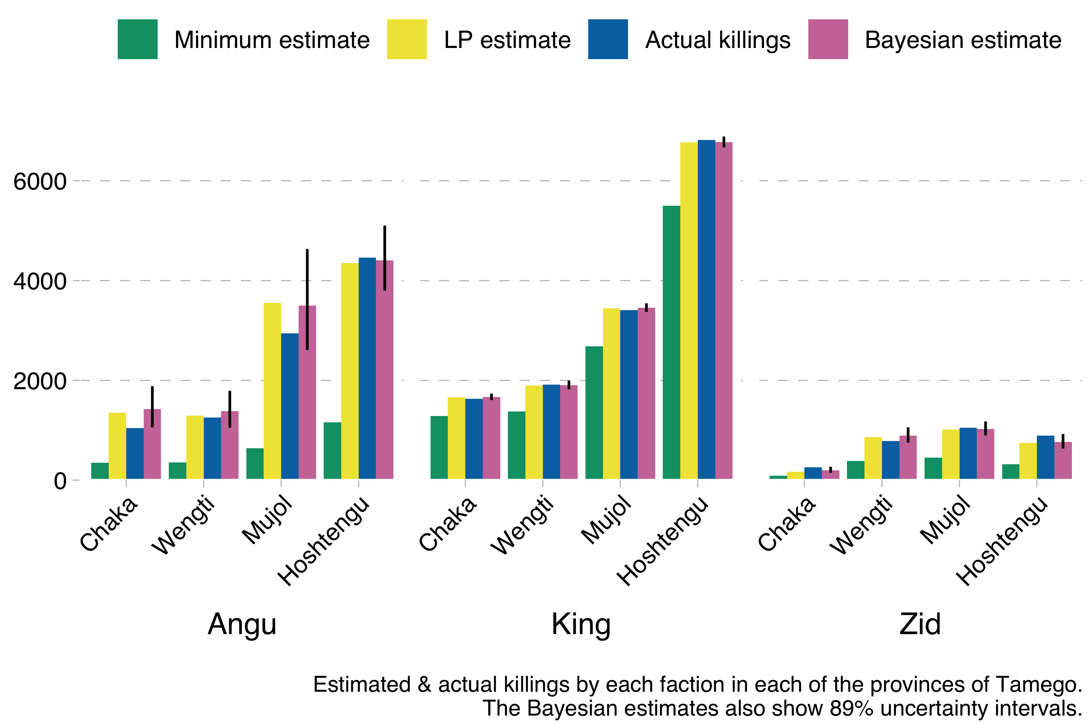 Estimated and actual killings by each faction in each of the provinces of Tamego.