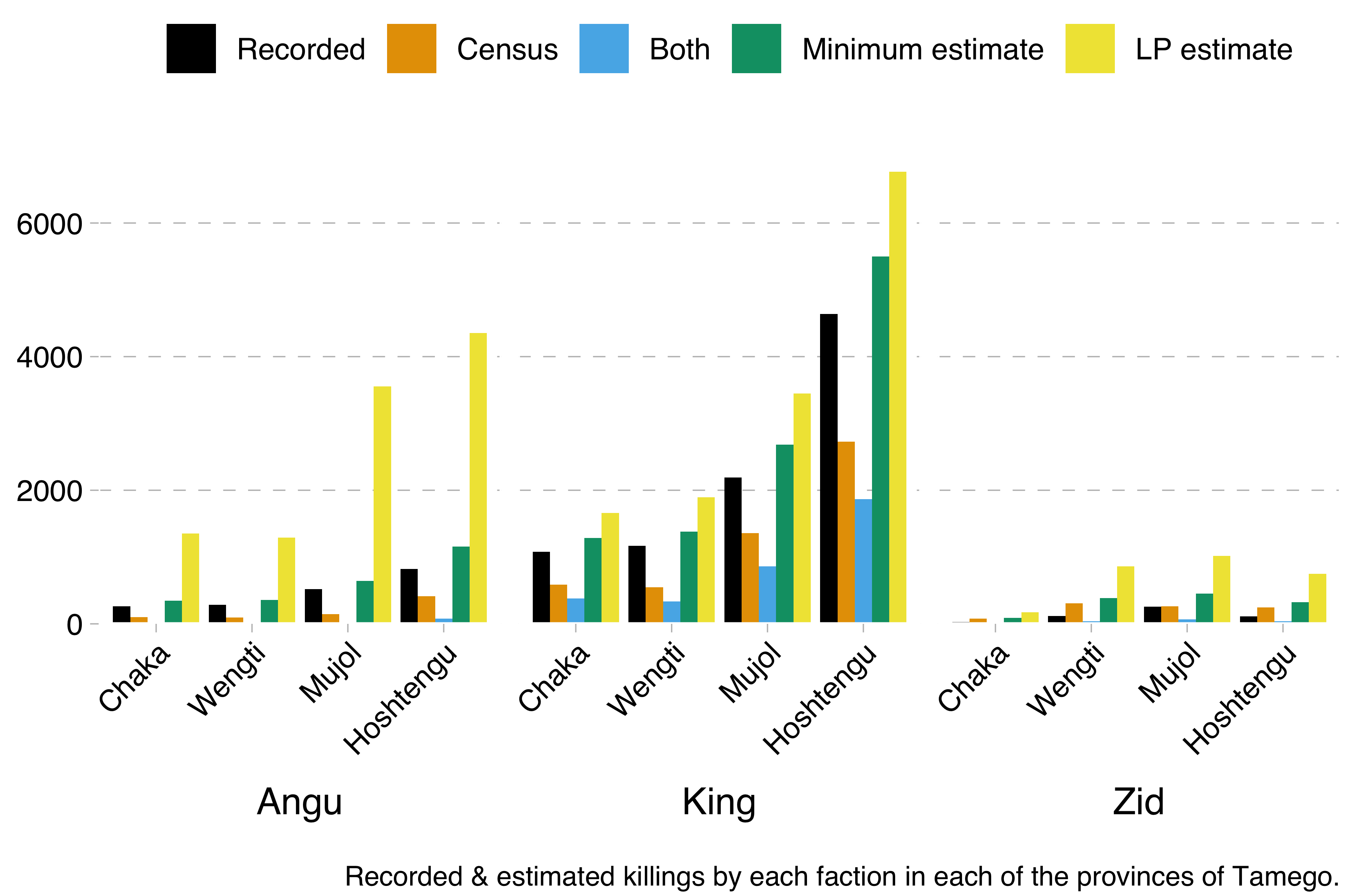 Recorded and estimated killings by each faction in each of the provinces of Tamego.