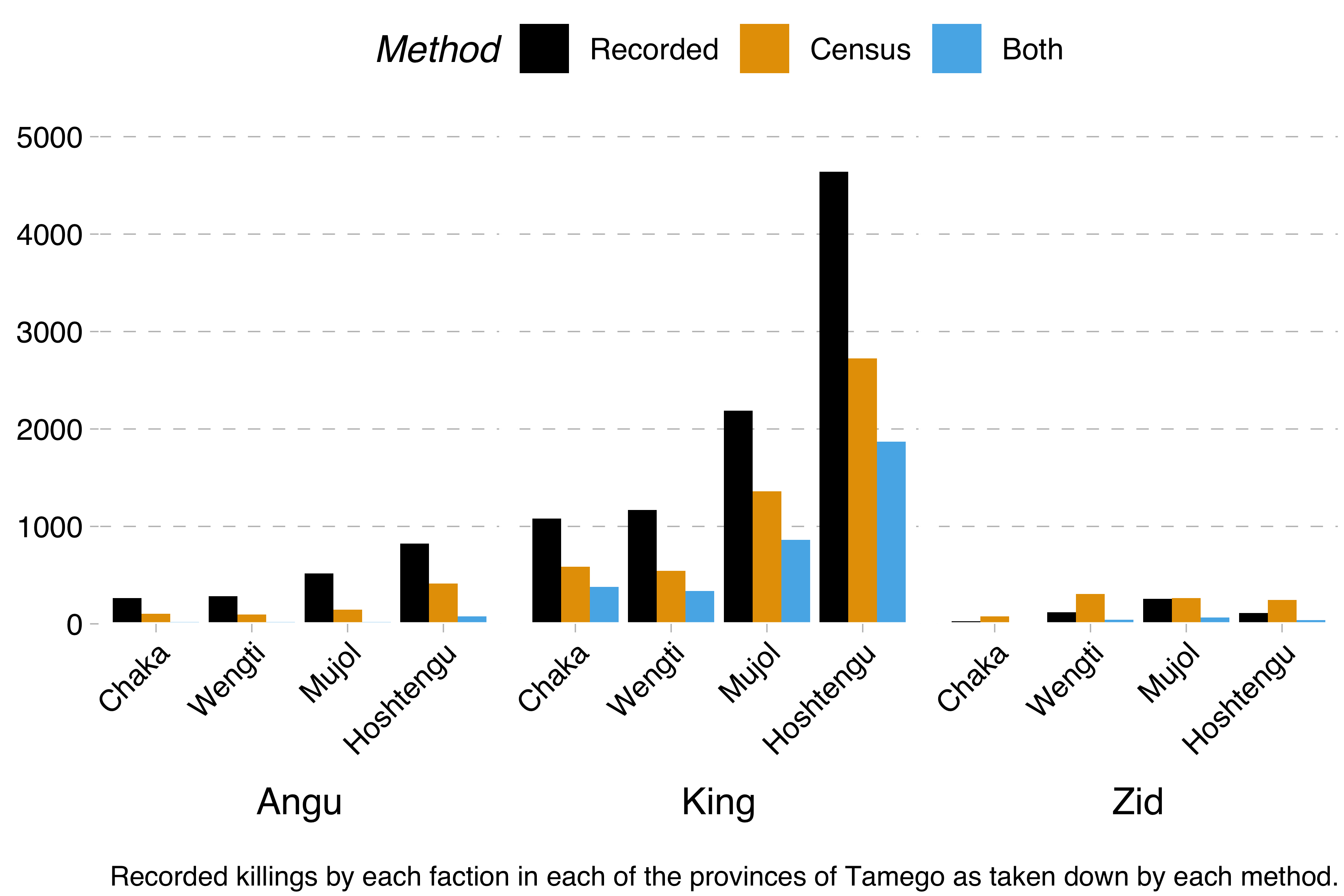 Recorded killings by each faction in each of the provinces of Tamego as taken down by each method.