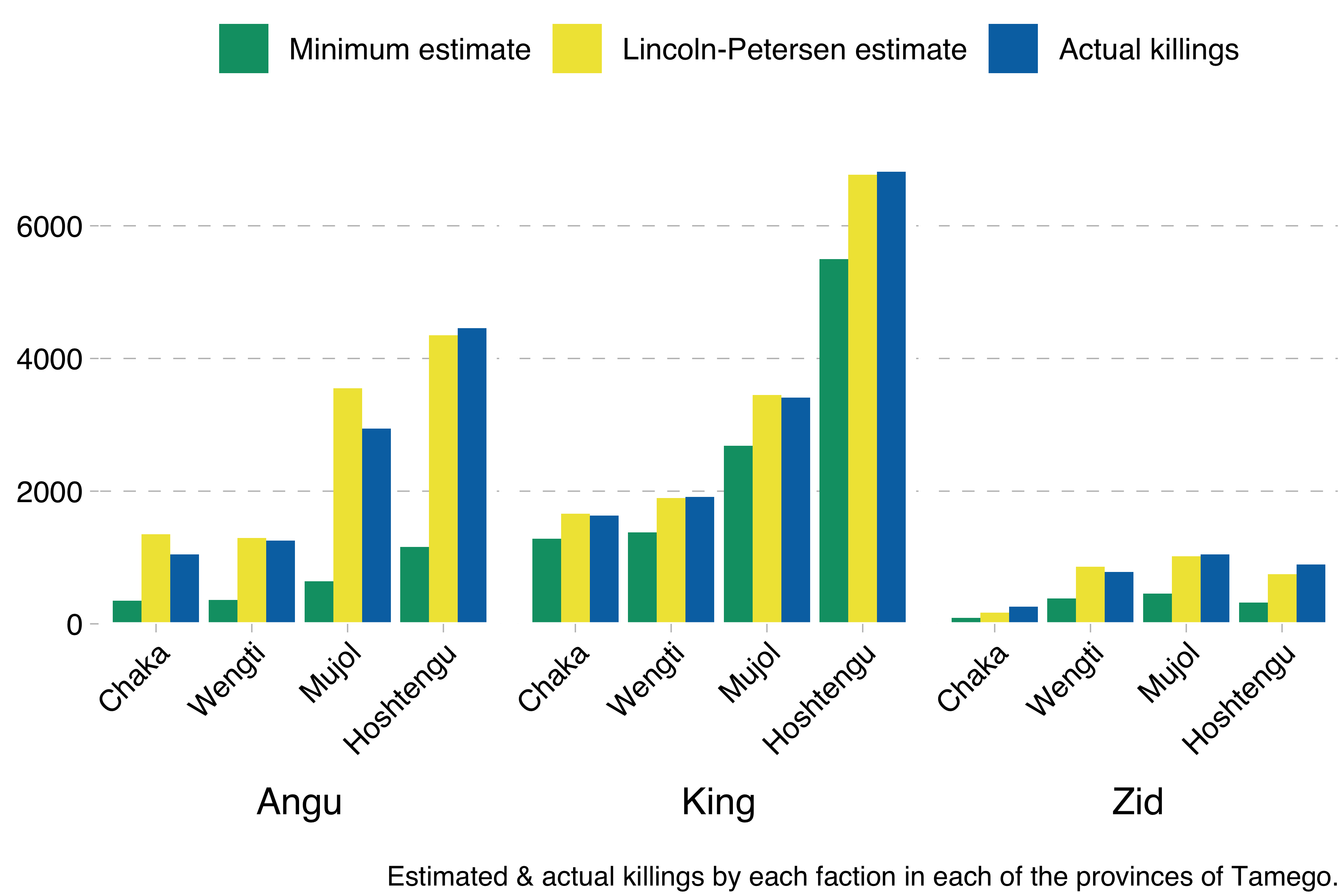 Estimated and actual killings by each faction in each of the provinces of Tamego.