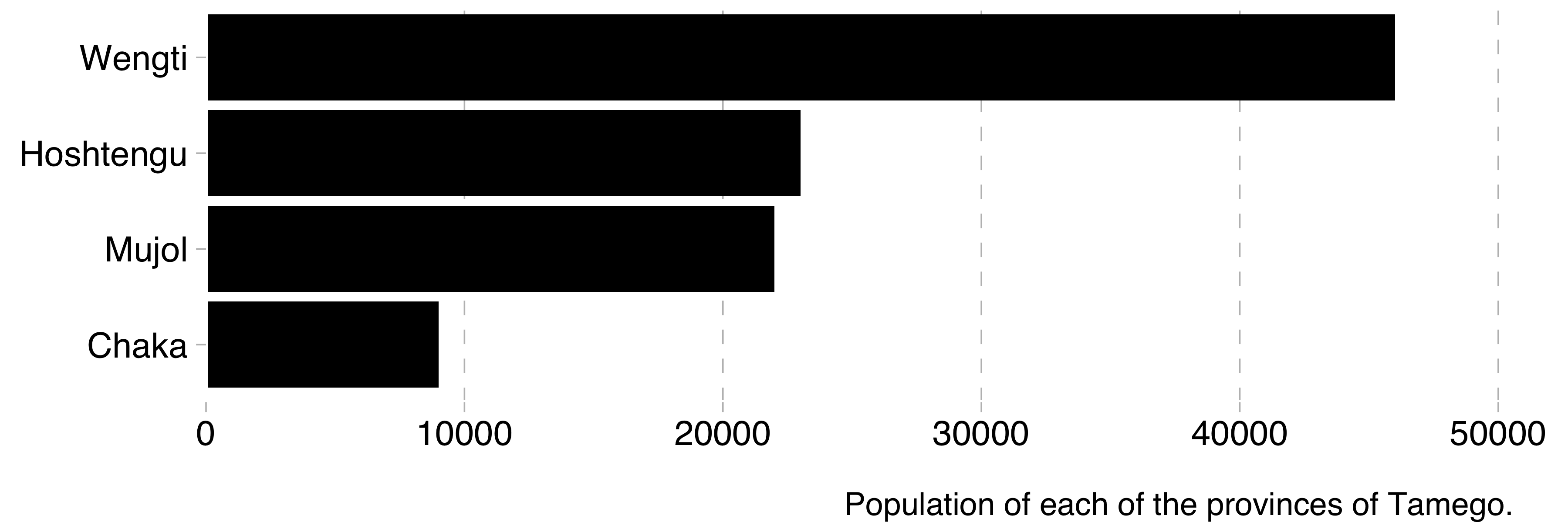 Population of each of the provinces of Tamego.