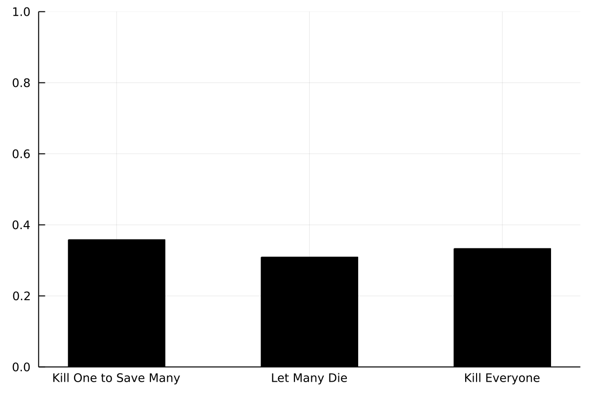 Plot showing results of Trolley Problem simulations (for Average Utilitarianism).