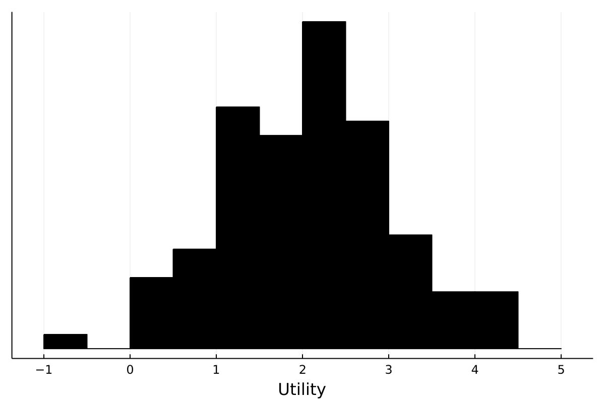 Plot showing utility distribution of baseline world.
