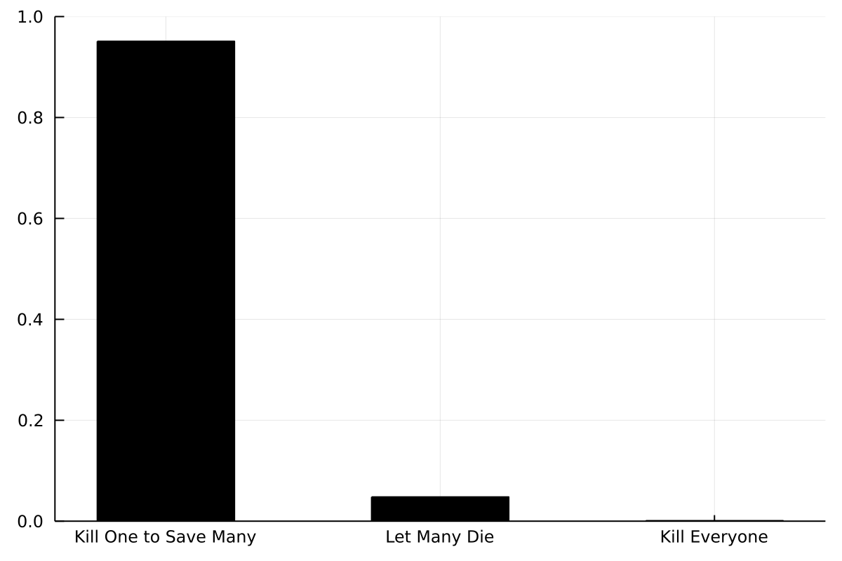 Plot showing results of Trolley Problem simulations (for Critical-Level Utilitarianism).