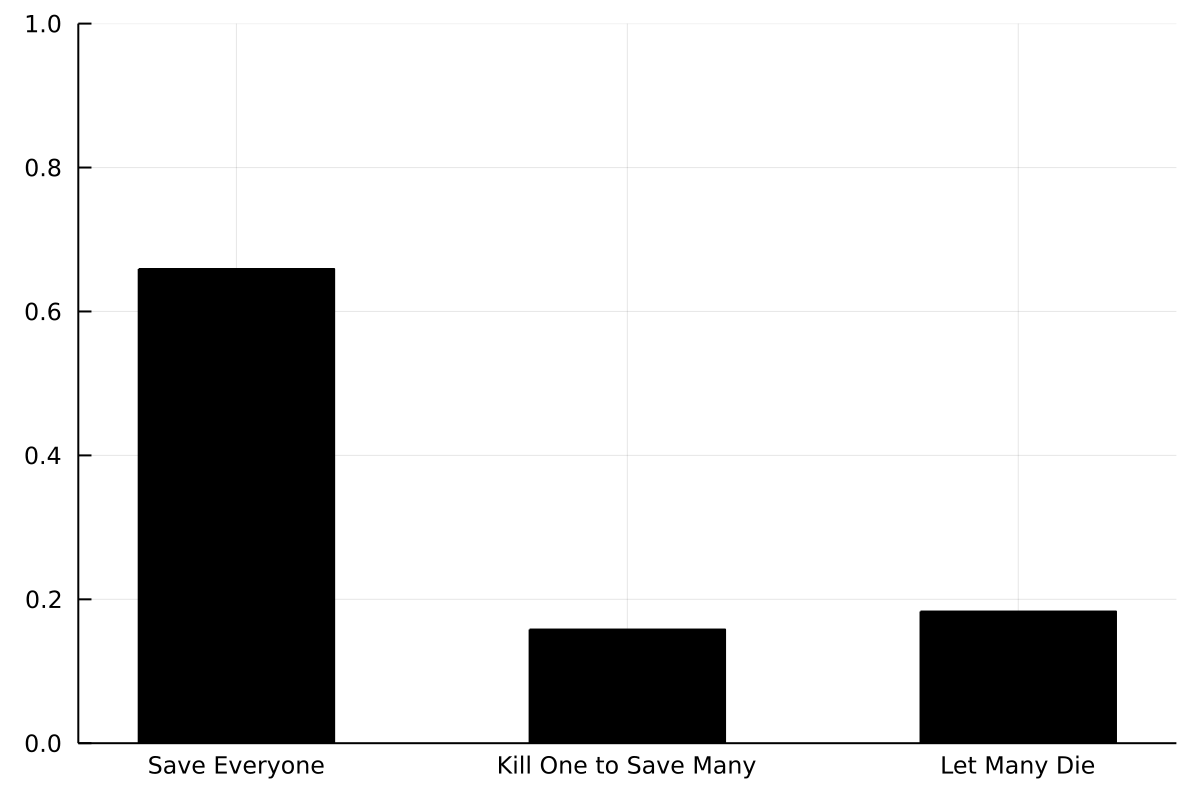 Plot showing results of Trolley Problem simulations (for Egalitarian Utilitarianism).