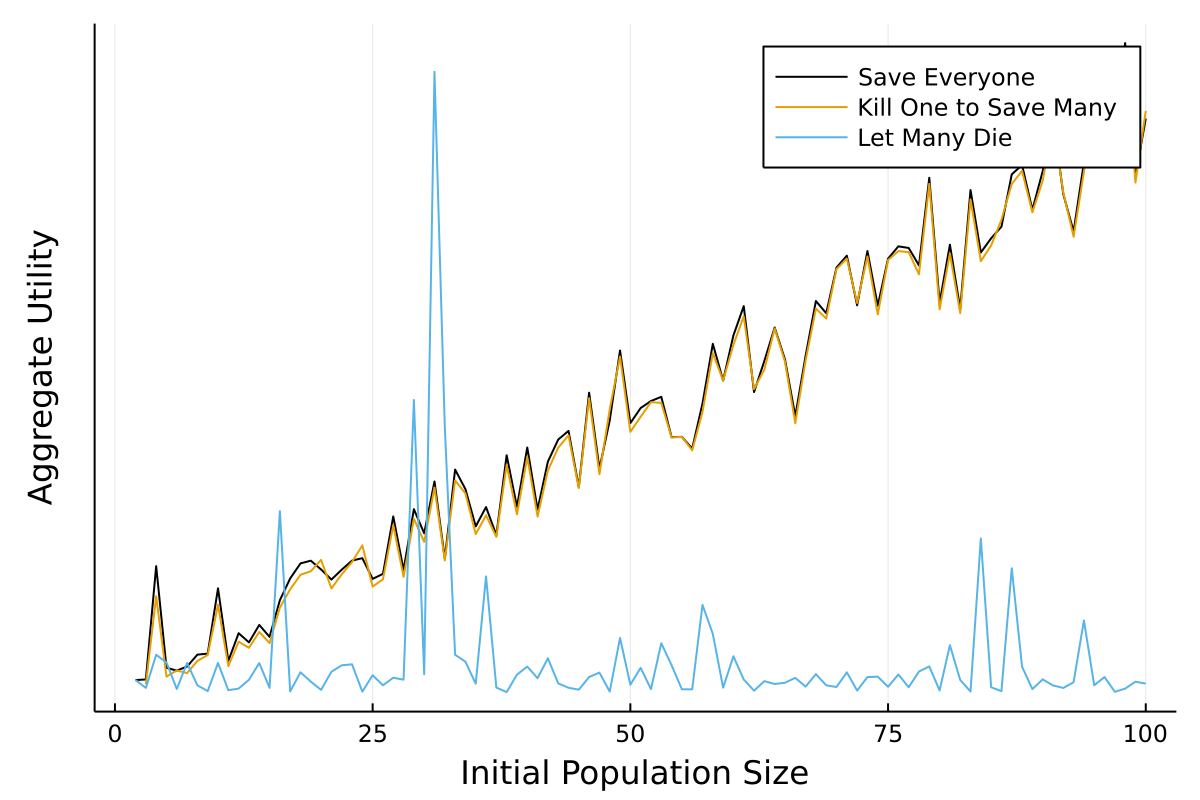 Plot showing how the egalitarian utility function reacts to changes in initial population size in Trolley Problem.